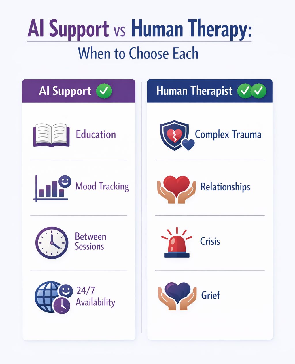 Comparison guide showing when to use AI mental health support versus when human therapist care is essential for different conditions